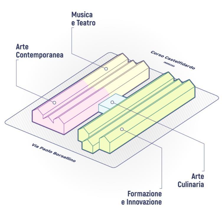 creatività e del design, con obiettivi ulteriori di empowerment e inclusione sociale attraverso iniziative quali, ad esempio, il teatro sociale e di comunità o progetti espositivi con contenuti