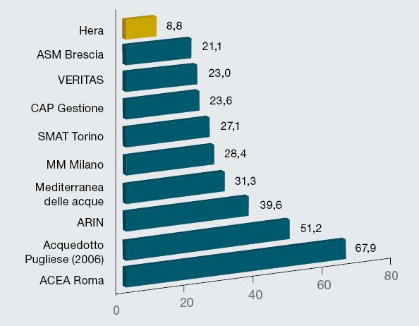 L ambiente: l acqua non fatturata/2 In una ricerca pubblicata nel 2009 dall ufficio studi di Mediobanca Hera risulta l azienda con la migliore performance tra le