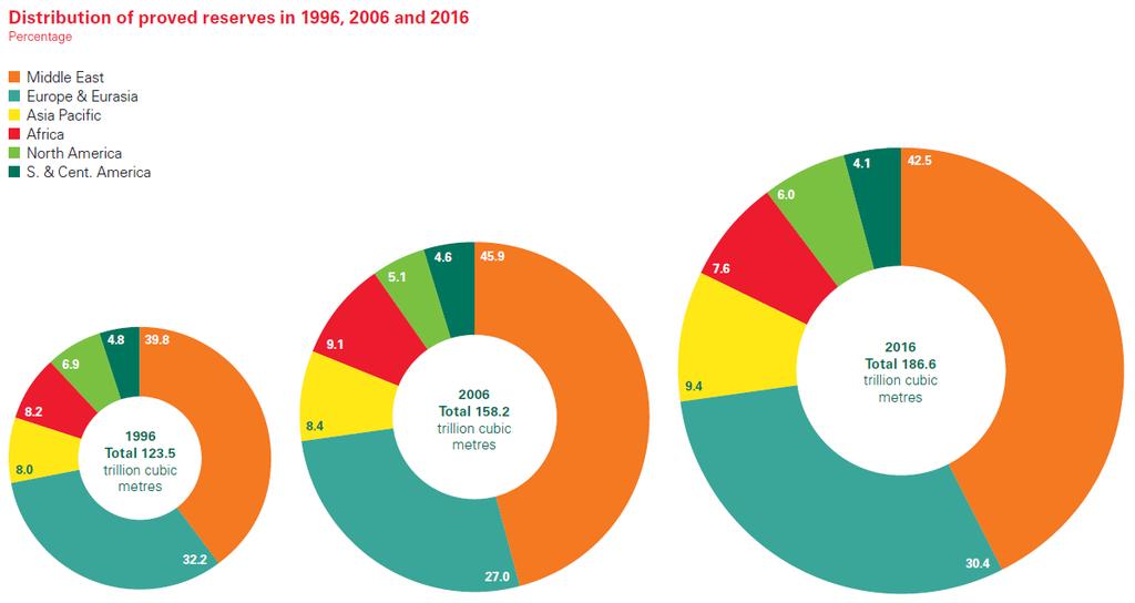 RISERVE ACCERTATE DI GAS 1996-2006-2016