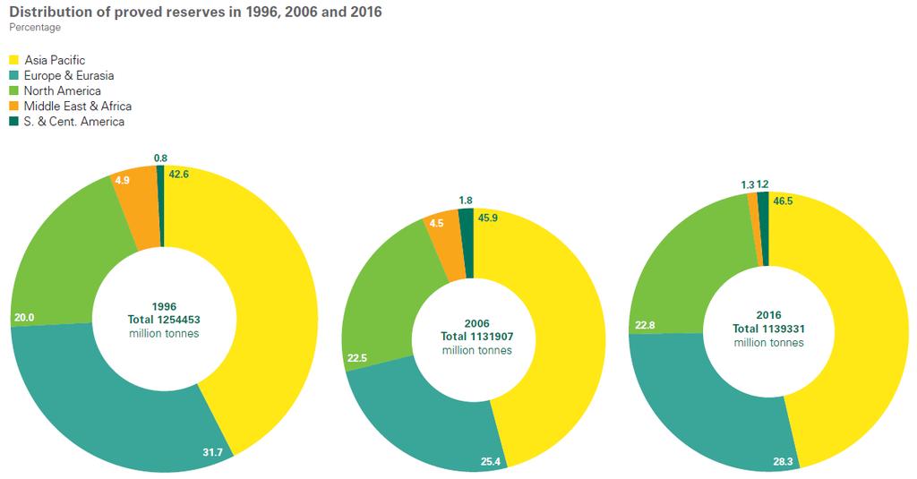 Fonte: BP Statistical