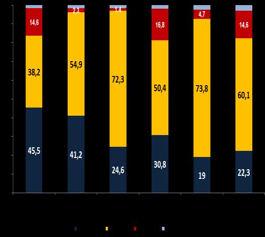 CRESCITA DIFFUSA DELL OUTPUT E DELLO STOCK DI CAPITALE INDUSTRIALE RAPPORTO 1 2 Le indagini qualitative mostrano segnali di ripresa diffusa a livello settoriale, con miglioramenti