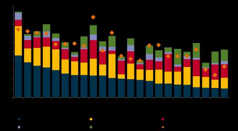 ETEROGENEITA DEI COMPORTAMENTI INNOVATIVI NEI SETTORI Innovazione di prodotto o di processo in aumento rispetto al 2012-2014: 48,7% per cento per il totale delle imprese (+4 p.