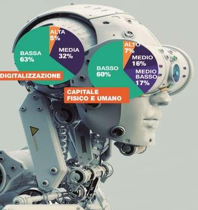 DIGITALIZZAZIONE E DOTAZIONE DI CAPITALE (UMANO E FISICO) DIGITALIZZAZIONE E CAPITALE UMANO E FISICO DELLE Classificazione delle imprese per IMPRESE grado di digitalizzazione (su 6 indicatori basati