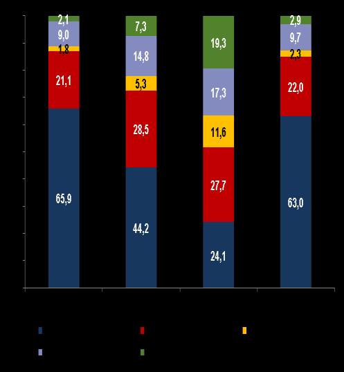 2 2 I GRUPPI DI PROPENSIONE ALLA TRASFORMAZIONE La combinazione di capitale umano, capitale fisico, uso di tecnologie Ict e propensione alla digitalizzazione evidenzia secondo una chiave di lettura