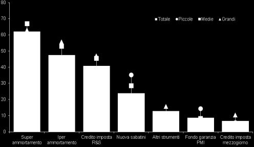 ll RUOLO DEGLI INCENTIVI NELLE DECISIONI DI INVESTIMENTO - 1 RAPPORTO 2 7 Importanza diffusa degli incentivi per gli investimenti della manifattura nel 2017: Super ammortamento: 62,1% 57,3% piccole;