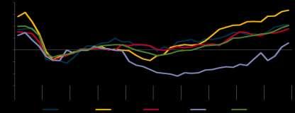 IL RITARDO ITALIANO NEGLI INVESTIMENTI IMMATERIALI Ritardo italiano negli investimenti immateriali: Investimenti in attività materiali (al netto delle costruzioni) nei principali paesi europei e Uem