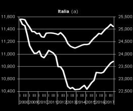 accelerazione dal 2014 (T4 2017: +3,4 mln