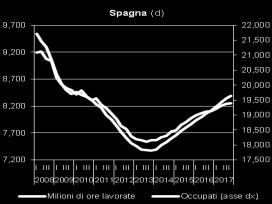 superato il livello precrisi Italia: