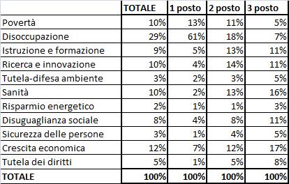 A conferma della rilevanza attribuita al problema della disoccupazione si può evidenziare che