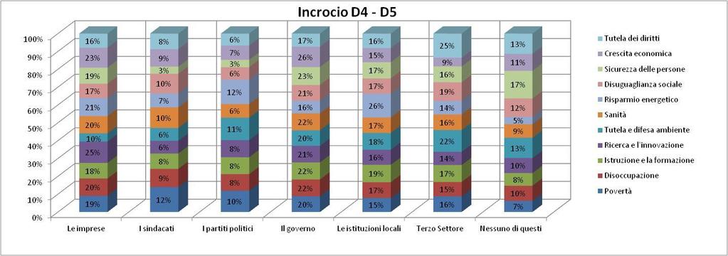 in considerazione, l incidenza percentuale delle