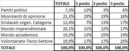 (fornire 3 risposte in ordine di priorità) L ordine di priorità con cui sono state fornite le