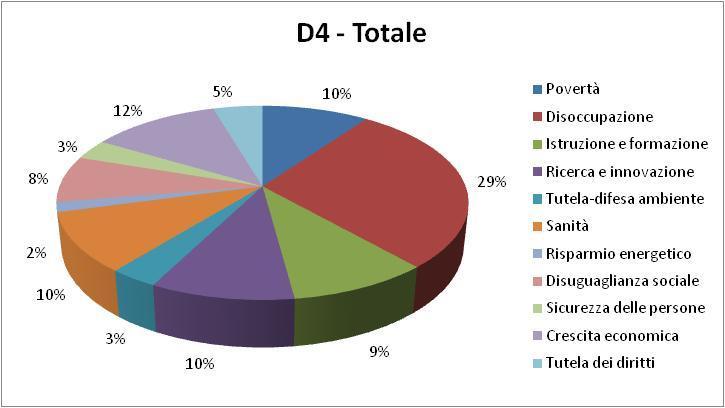 Domanda N 4 9/17 Quali sono a suo avviso i tre principali problemi che l Italia ha oggi e che questa nuova classe dirigente dovrebbe cercare di risolvere?