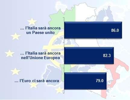 TRA 10 ANNI Secondo lei tra 10 anni