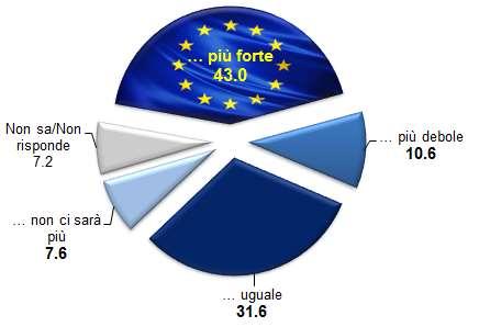 L UNIONE EUROPEA TRA 10 ANNI Secondo lei fra 10