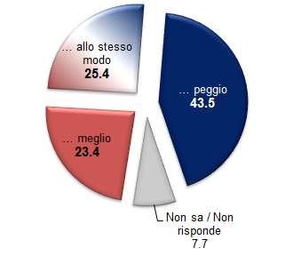 CENTRO-SINISTRA CENTRO CENTRO-DESTRA M5S TUTTI LA CRISI SENZA L UNIONE EUROPEA Secondo lei, rispetto all attuale crisi economica, se l Italia