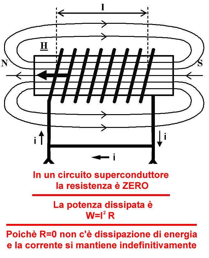 Solenoide