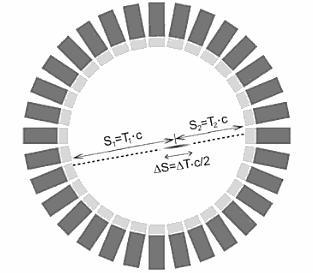 TOF (Time of Flight) Consente di determinare la probabilità di