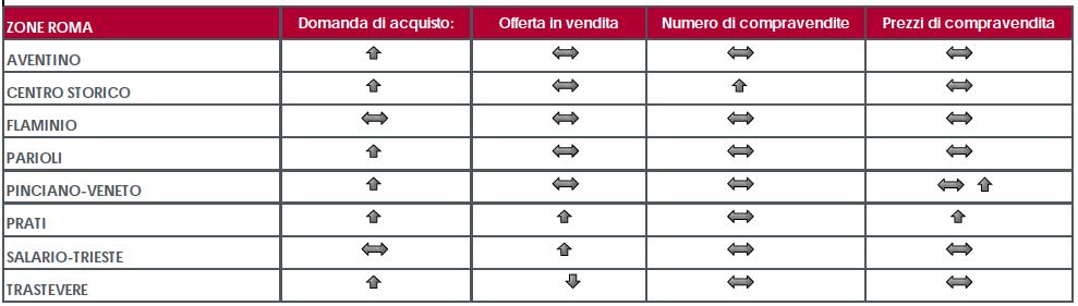 PRINCIPALI INDICATORI DI MERCATO Per quanto riguarda il mercato delle compravendite a Roma, nel corso dei ultimi sei mesi del 2017 la domanda è risultata in crescita in tutte le zone con l eccezione