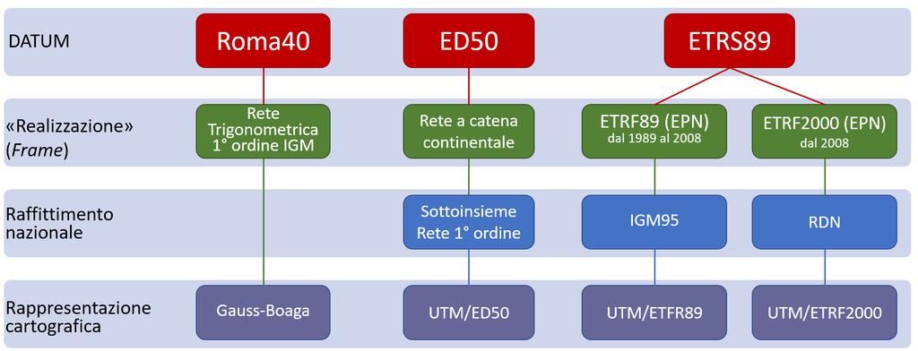 Figura 3 I datum con riferimento ai lavori cartografici e topografici eseguiti in Italia. 2.