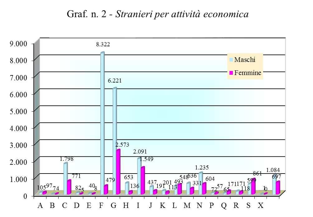 Tab.7 - Riepilogo posizioni imprenditoriali straniere suddivise per attività economica e sesso al 31.12.