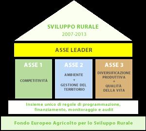 Sviluppo Rurale: Novità