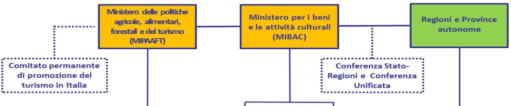 L assetto istituzionale: competenza regionale ma il governo centrale ha un ruolo di programmazione, coordinamento e promozione Con l