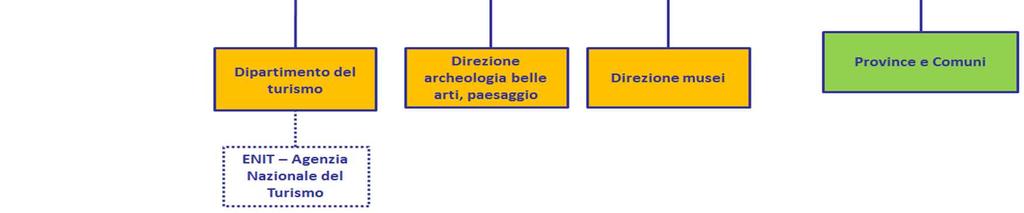 Nell attuale assetto è fondamentale il raccordo tra Amministrazioni centrali e Regioni Gli assetti istituzionali e l attribuzione