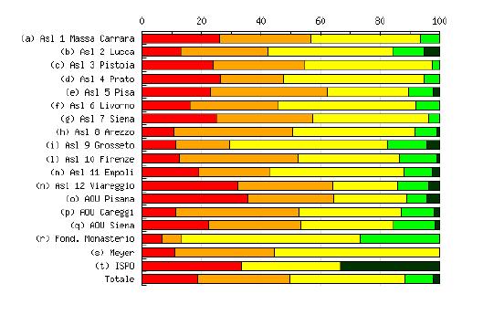 CRITICITA (confronto ambito regionale) Valutazione servizi interni e servizi