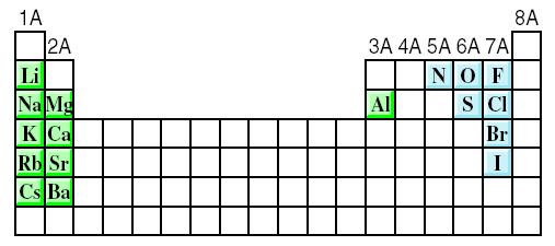 NO The most reactive metals (green) and the most