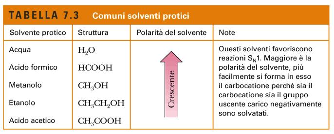 I solven- polari pro-ci solvatano bene sia gli anioni che i ca-oni Nelle reazioni