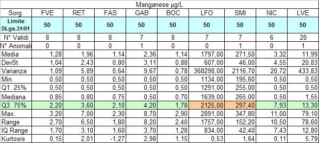 - Ferro e Manganese Ferro 9 8 7 6 Fe ug/l 5 4 3 2 1 FVE RET FAS GAB BOC SMI NIC LVE Ferro LFO Manganese LFO 3 3 25 25 2 Fe ug/l 15 Mn ug/l 2 1 15 5 Mn ug/l 1 Ferro e