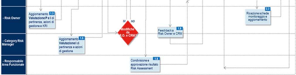 L aggiornamento del Risk Register è