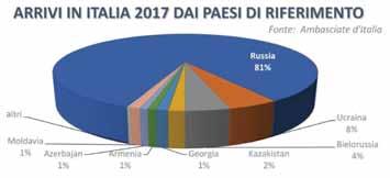 MERCATO TURISTICO RUSSO E PAESI CSI 290 MLN ABITANTI 31 mln di turisti russi nel mondo nel 2016 russi nel mondo spendono circa 30 mld di nel 2016 876.000 visitatori in Italia 352.