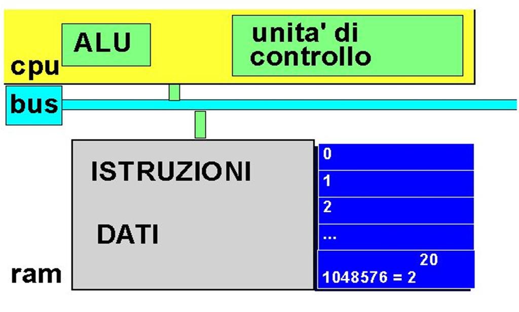 CPU & MEMORIA 0 1 2.