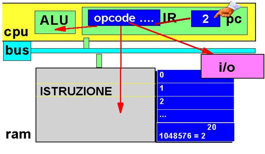 IL CICLO fetch/decode/execute EXECUTE si individuano i dati usati dall istruzione si