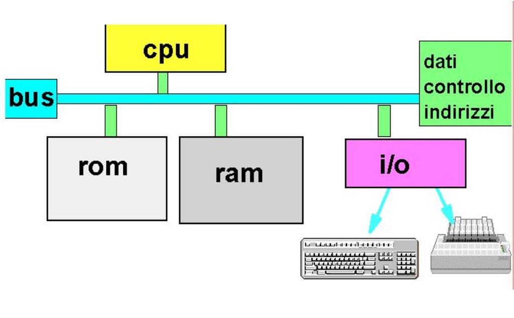 HARDWARE CPU (Central Processing Unit), o Processore CPU: svolge le