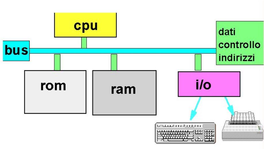 HARDWARE Sono usate per far comunicare il calcolatore con l'esterno (in particolare con l utente) UNITÀ DI