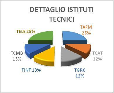 TELECOMUNICAZIONI TRASPORTI E LOGISTICA- CONDUZIONE DEL MEZZO CHIMICA, MATERIALI E BIOTECNOLOGIE ELETTRONICA ED