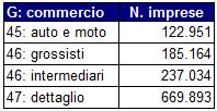 numero di imprese ed occupati