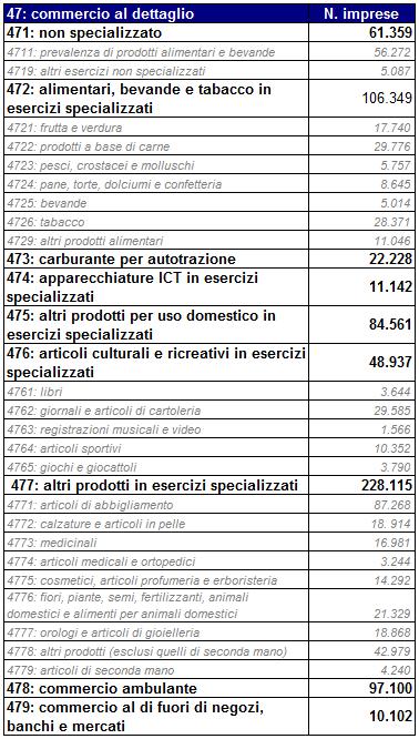 Totale occupati: 3,5 Mln Totale