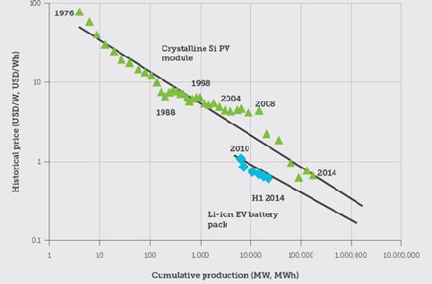 CURVA DI APPRENDIMENTO DELLE BATTERIE Fonte: CLIMATE COUNCIL OF