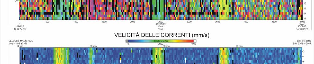 correnti marine nel transetto A: tre passaggi davanti