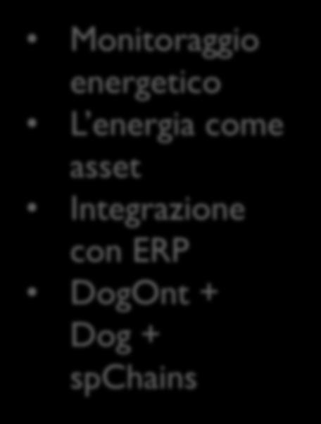 Esempi di applicazioni reali JEERP SMILE-O Speak2Home Politecnico Monitoraggio energetico L energia come asset Integrazione con ERP DogOnt + Dog + spchains Elaborazione real