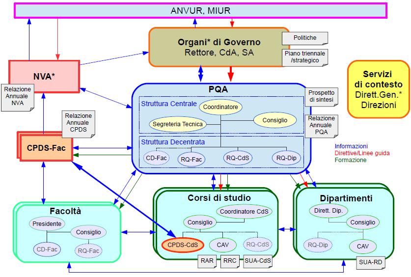 sistema di AQ dell'ateneo, sono schematizzate le loro interrelazioni e sono indicati i documenti essenziali la cui redazione è prevista periodicamente.