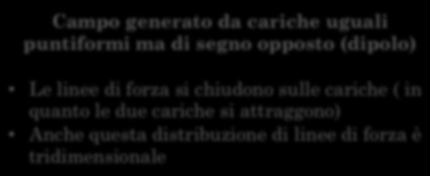 caiche uguali puntifomi ma di segno opposto (dipolo) Le linee di foza si chiudono sulle