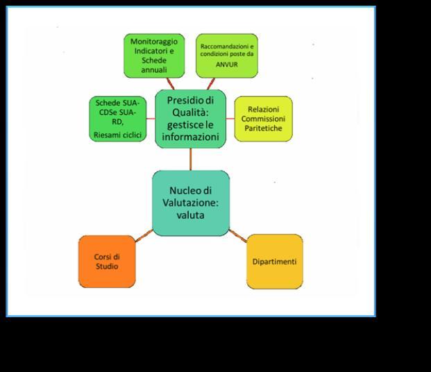 2 3 Il PQA assicura lo scambio di informazioni con il Nucleo di Valutazione e l ANVUR Attiva ogni iniziativa utile a promuovere la qualità all