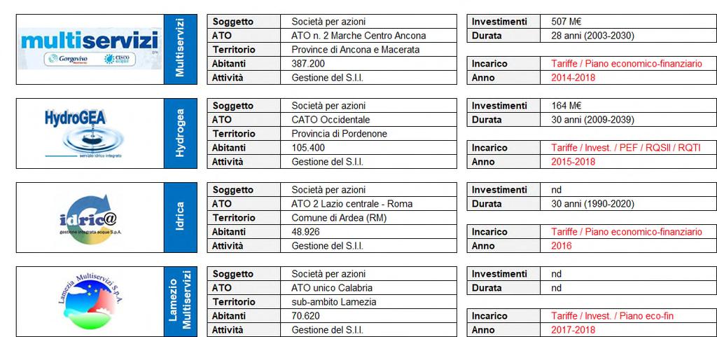 Prog. Interventi / Piani tariffari / PEF /