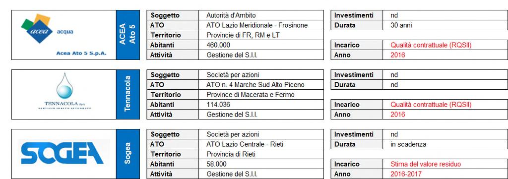 Prog. Interventi / Piani tariffari / PEF /