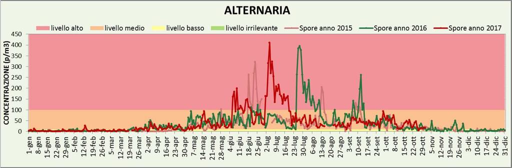 Nelle Figure 25A-D è riportato l andamento delle concentrazioni medie giornaliere dal primo gennaio al 31 ottobre 2017 e il confronto con gli anni 2015 e 2016 per alcuni taxa d interesse.