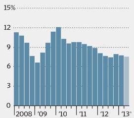 Cina Il PIL cinese si è incrementato del 7.5% annuo nel corso del secondo trimestre 2013, in linea con le attese ma meno del 7.7% nel periodo gennaio marzo e del 7.